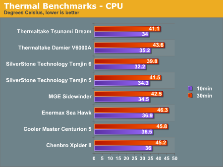 Thermal Benchmarks - CPU